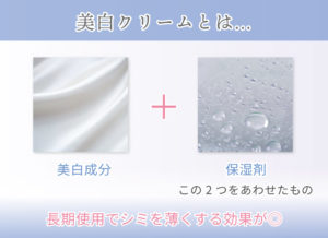 美白クリームとは… 美白成分＋保湿剤　この2つをあわせたもの 長期使用でシミを薄くする効果が◎